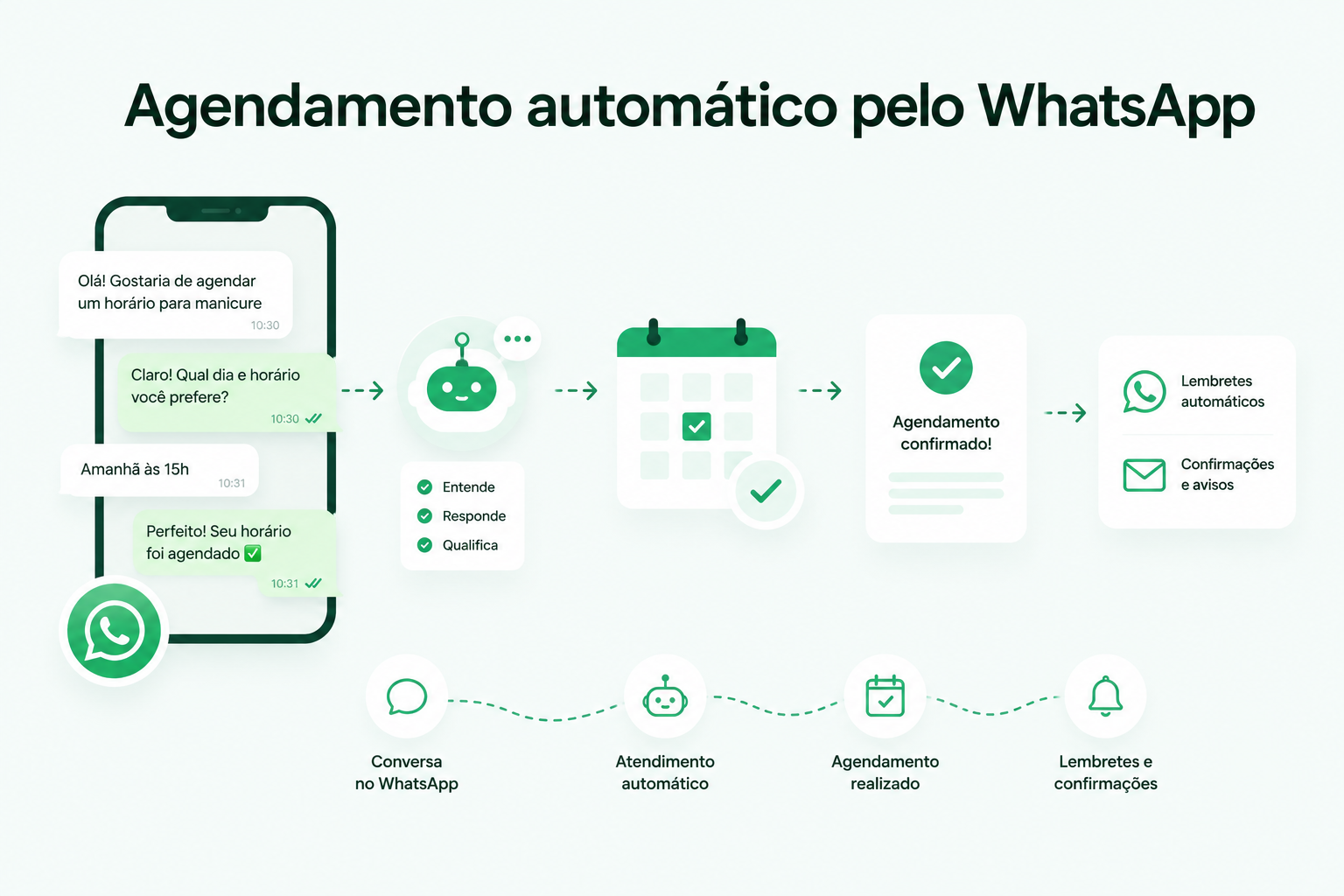 WhatsApp automático